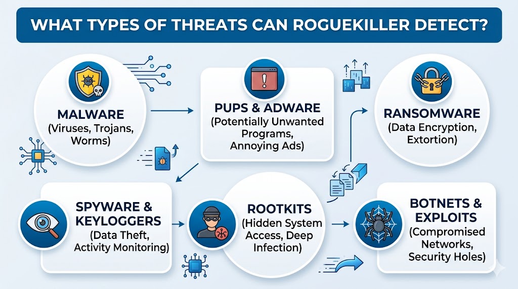 What types of threats can RogueKiller detect